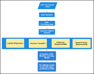 Air Quality Status Analysis Model